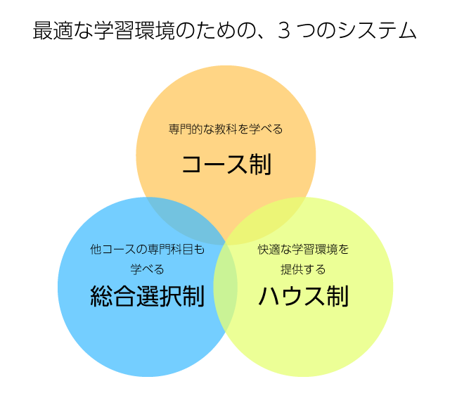 最適な学習環境のための、3つのシステム